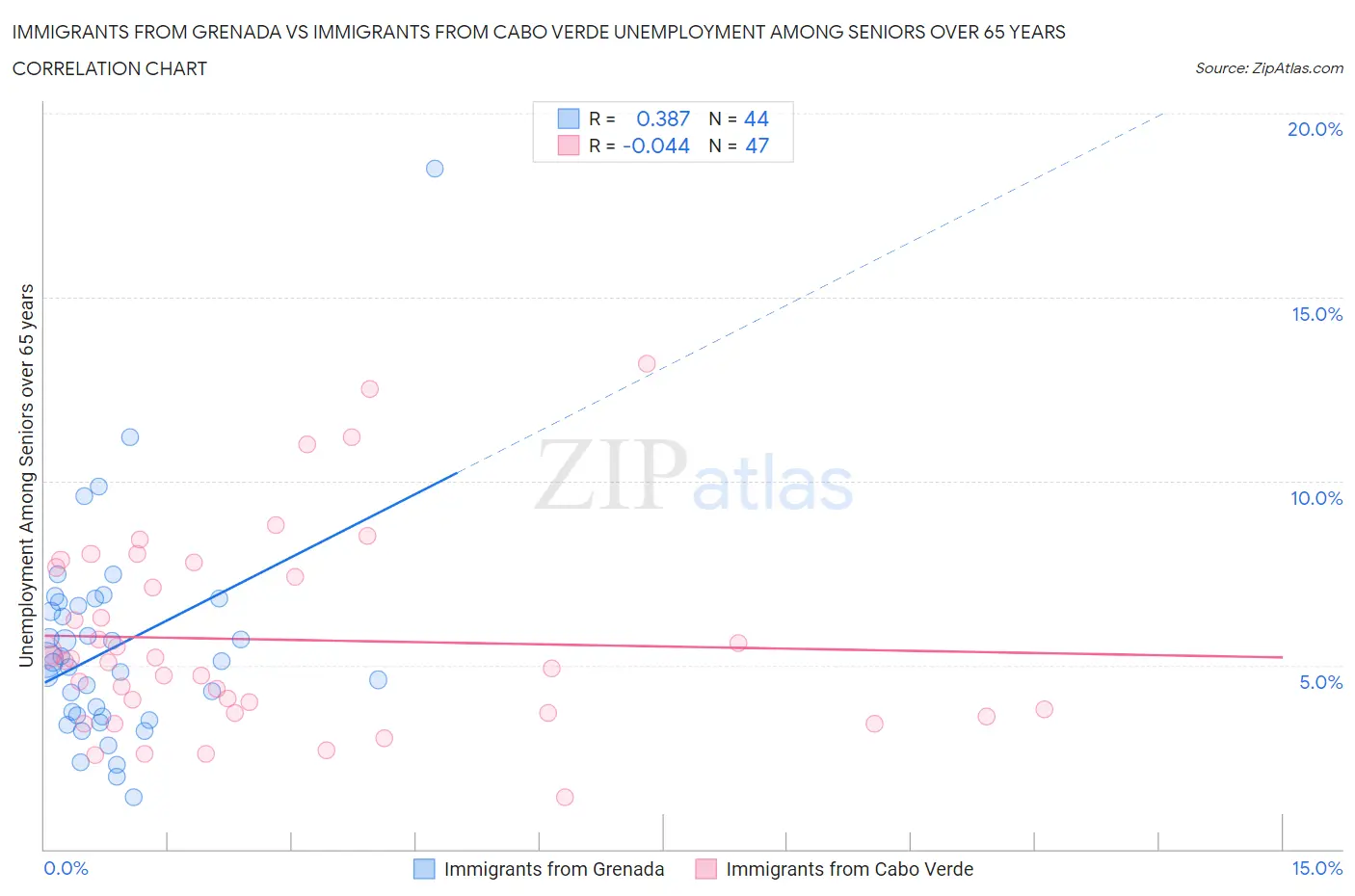 Immigrants from Grenada vs Immigrants from Cabo Verde Unemployment Among Seniors over 65 years