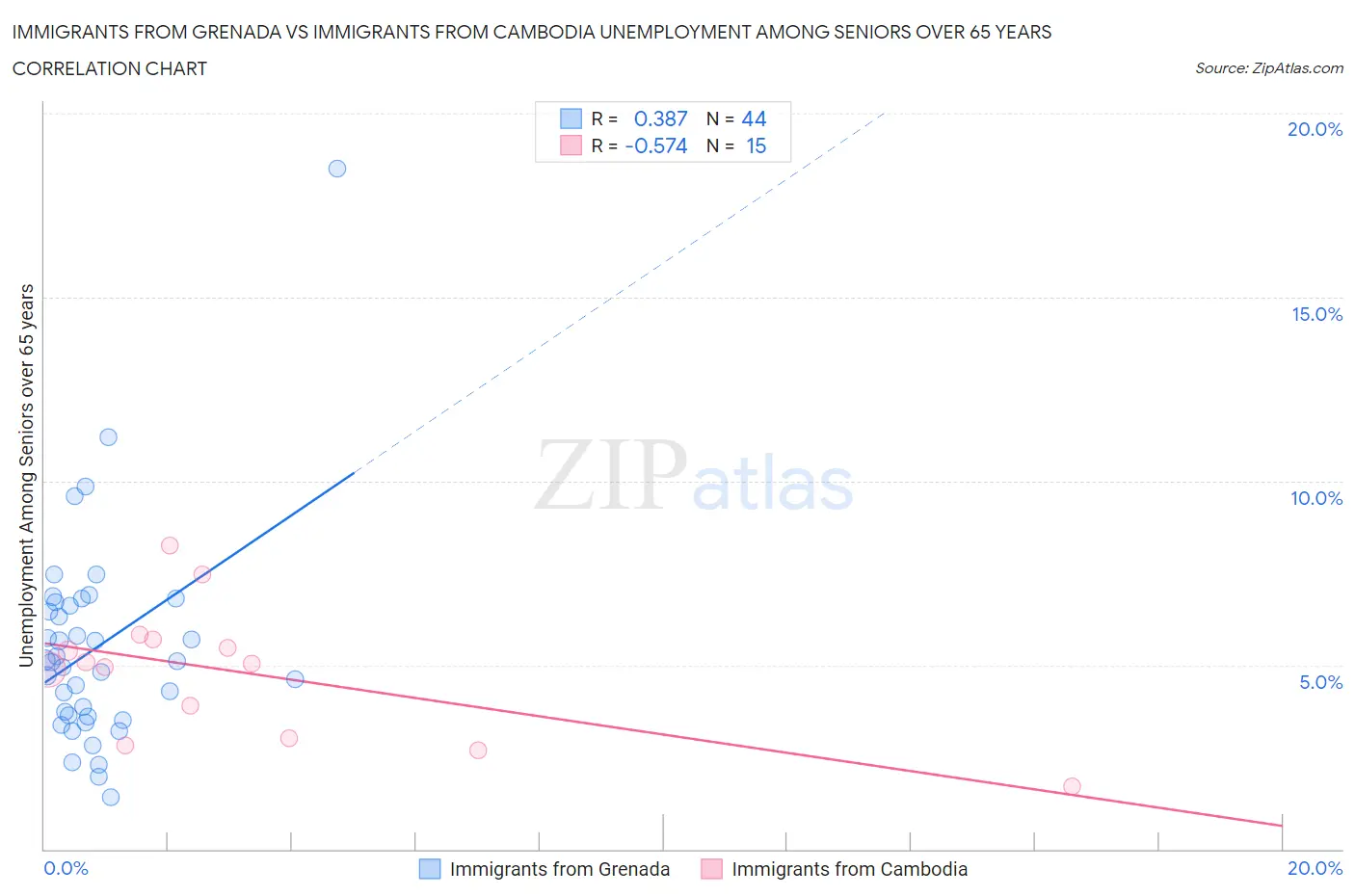 Immigrants from Grenada vs Immigrants from Cambodia Unemployment Among Seniors over 65 years
