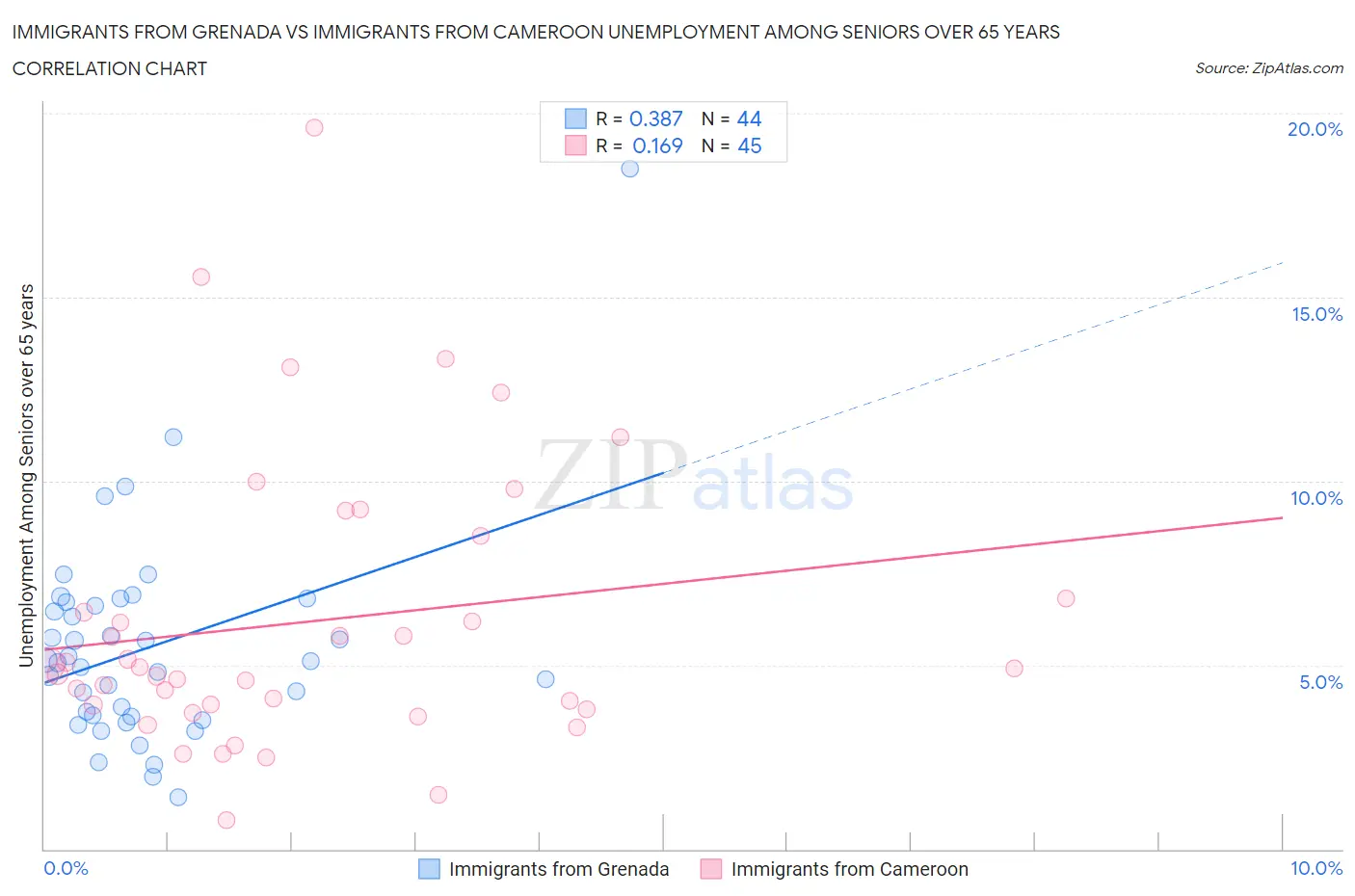 Immigrants from Grenada vs Immigrants from Cameroon Unemployment Among Seniors over 65 years