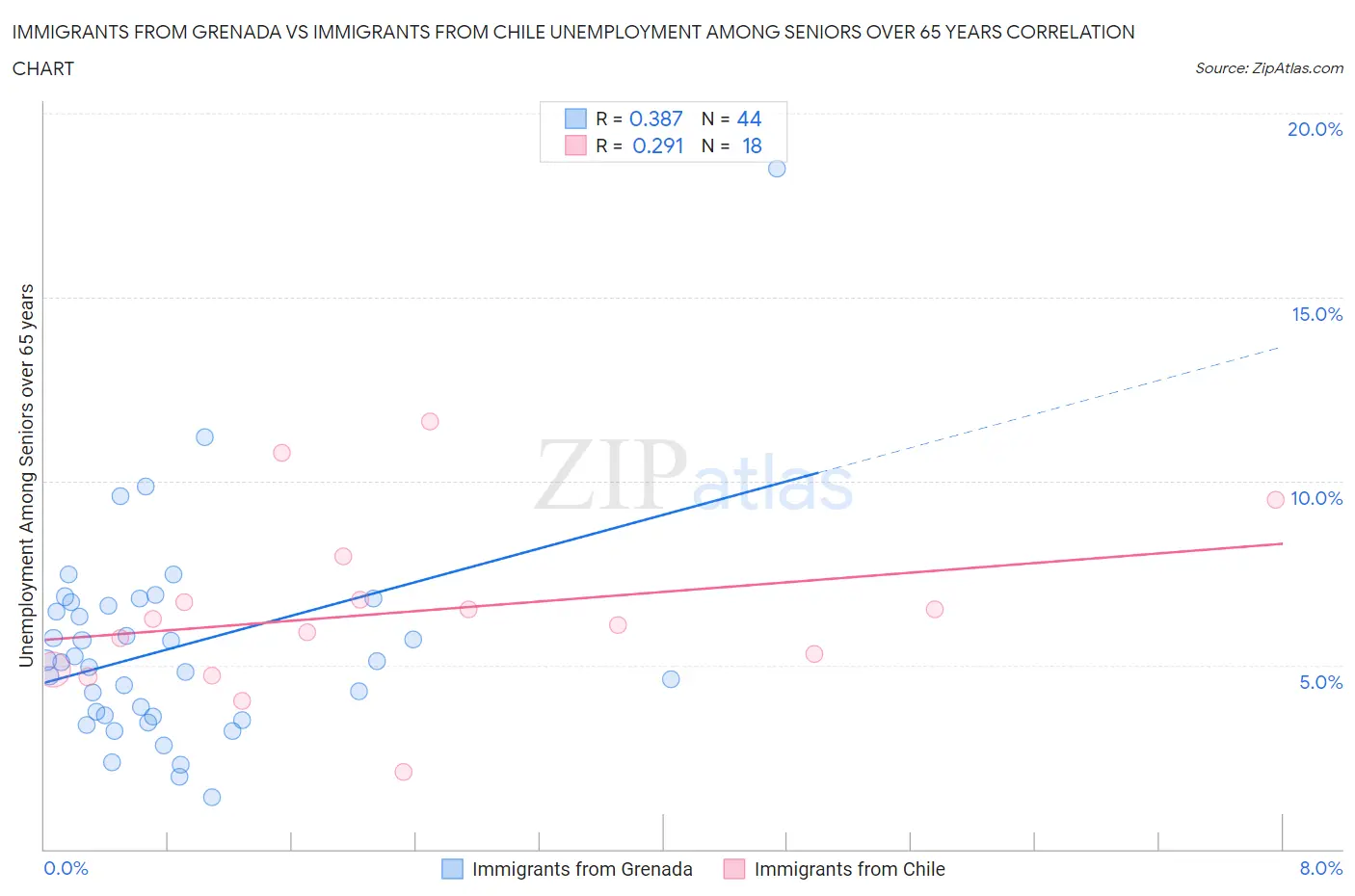 Immigrants from Grenada vs Immigrants from Chile Unemployment Among Seniors over 65 years