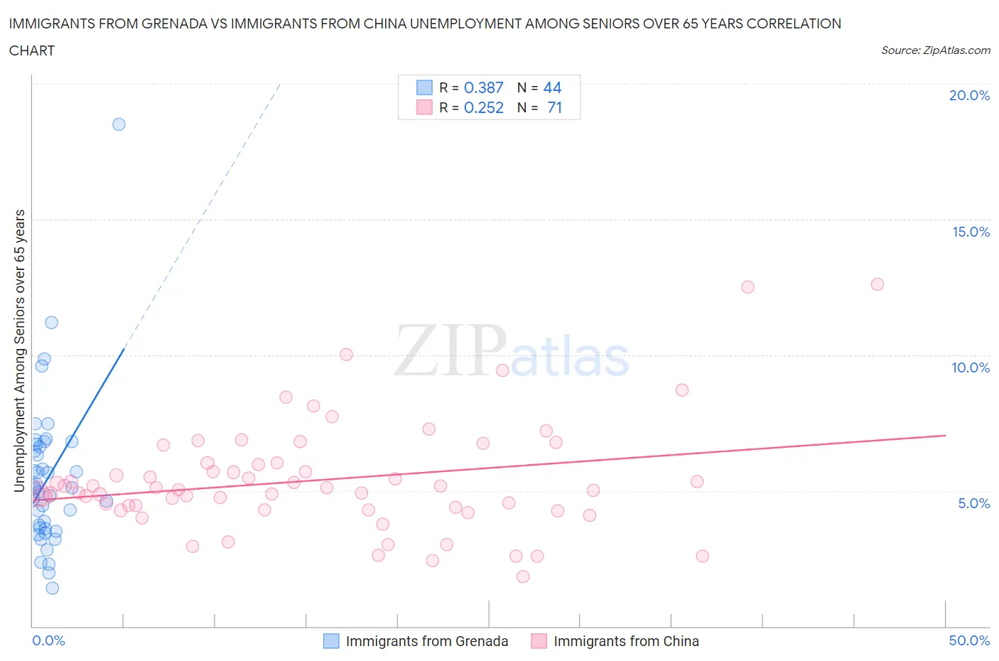 Immigrants from Grenada vs Immigrants from China Unemployment Among Seniors over 65 years