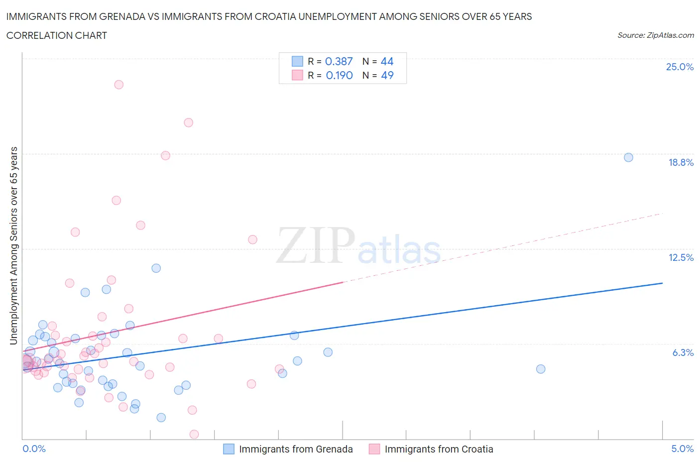 Immigrants from Grenada vs Immigrants from Croatia Unemployment Among Seniors over 65 years