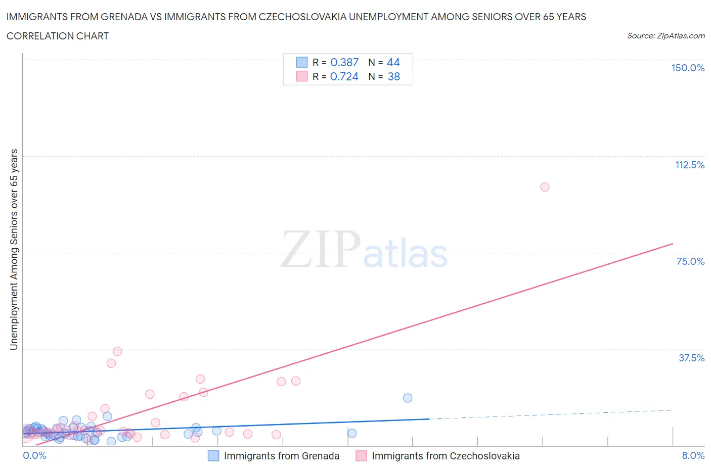 Immigrants from Grenada vs Immigrants from Czechoslovakia Unemployment Among Seniors over 65 years
