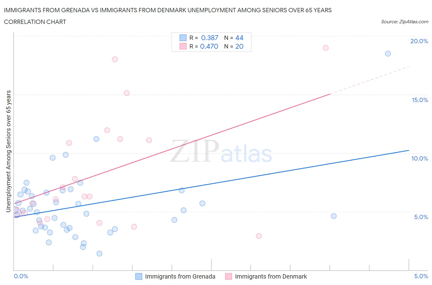 Immigrants from Grenada vs Immigrants from Denmark Unemployment Among Seniors over 65 years