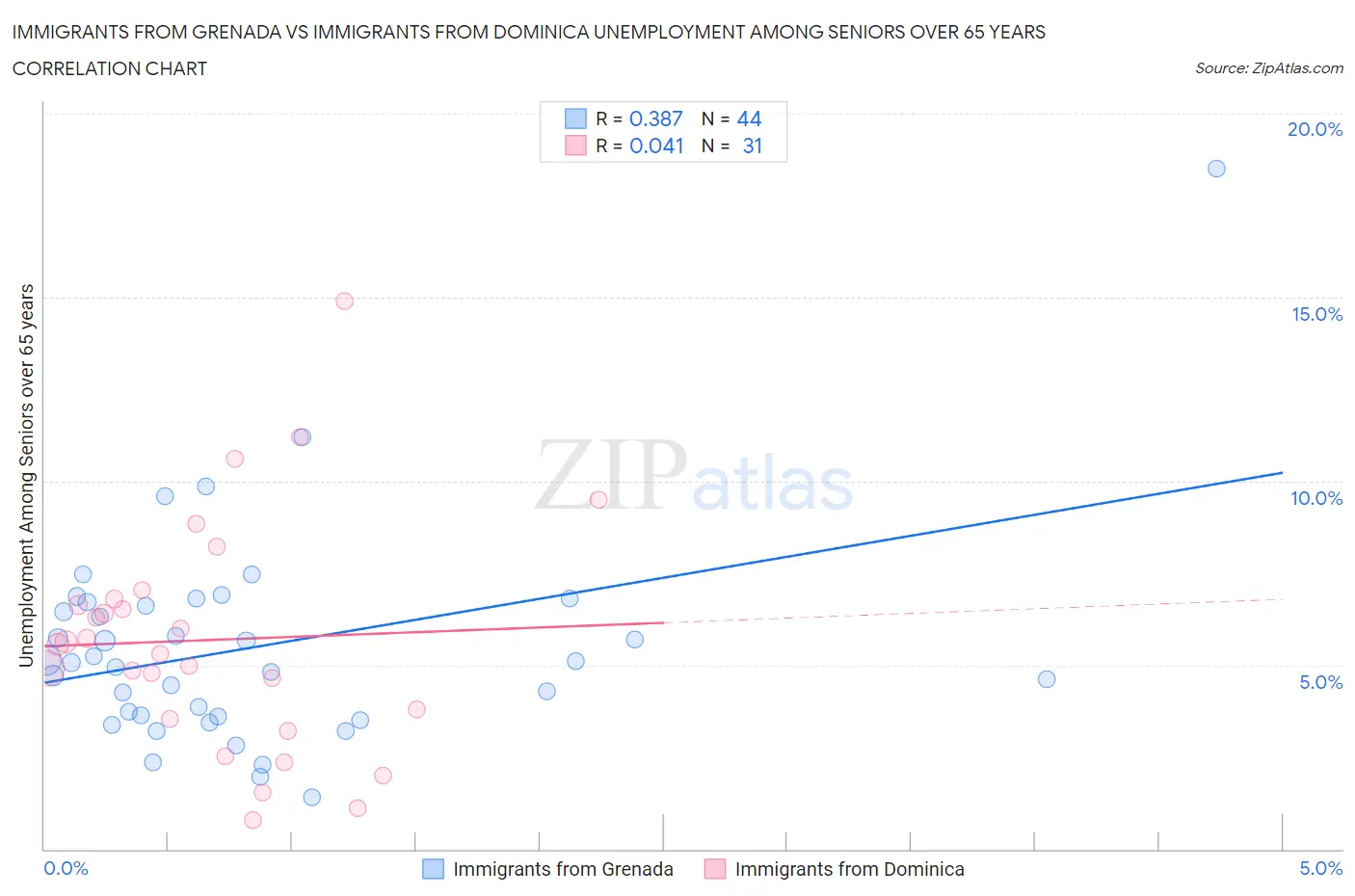 Immigrants from Grenada vs Immigrants from Dominica Unemployment Among Seniors over 65 years