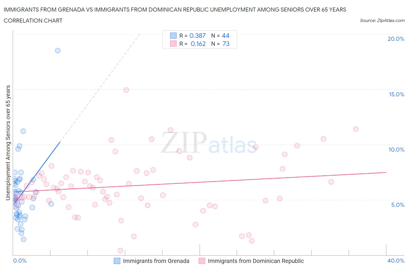 Immigrants from Grenada vs Immigrants from Dominican Republic Unemployment Among Seniors over 65 years