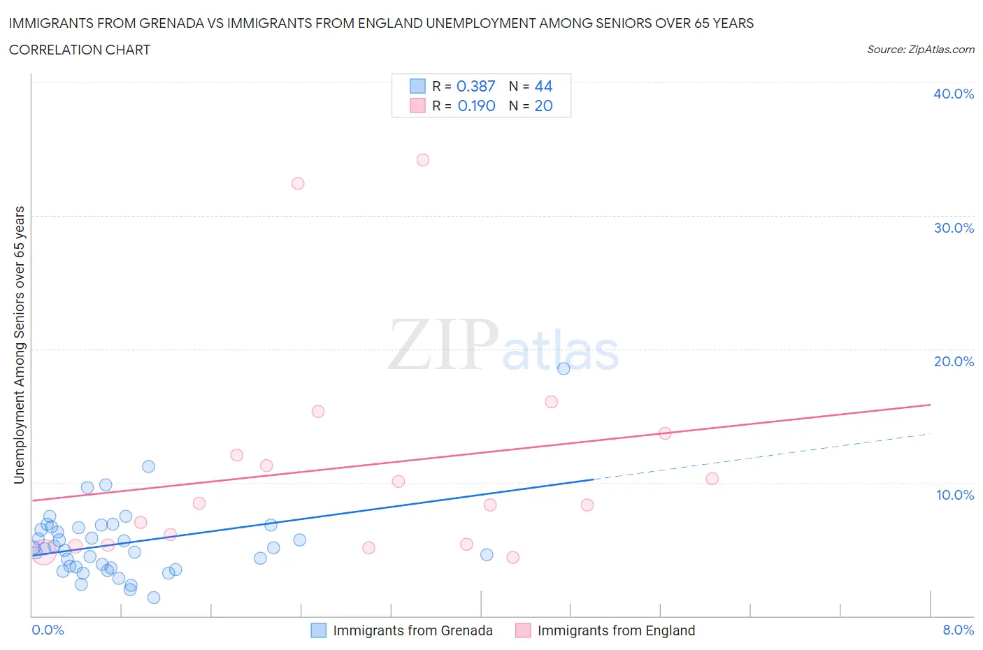 Immigrants from Grenada vs Immigrants from England Unemployment Among Seniors over 65 years