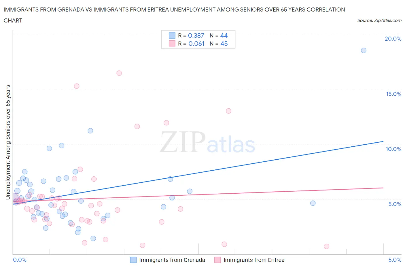 Immigrants from Grenada vs Immigrants from Eritrea Unemployment Among Seniors over 65 years
