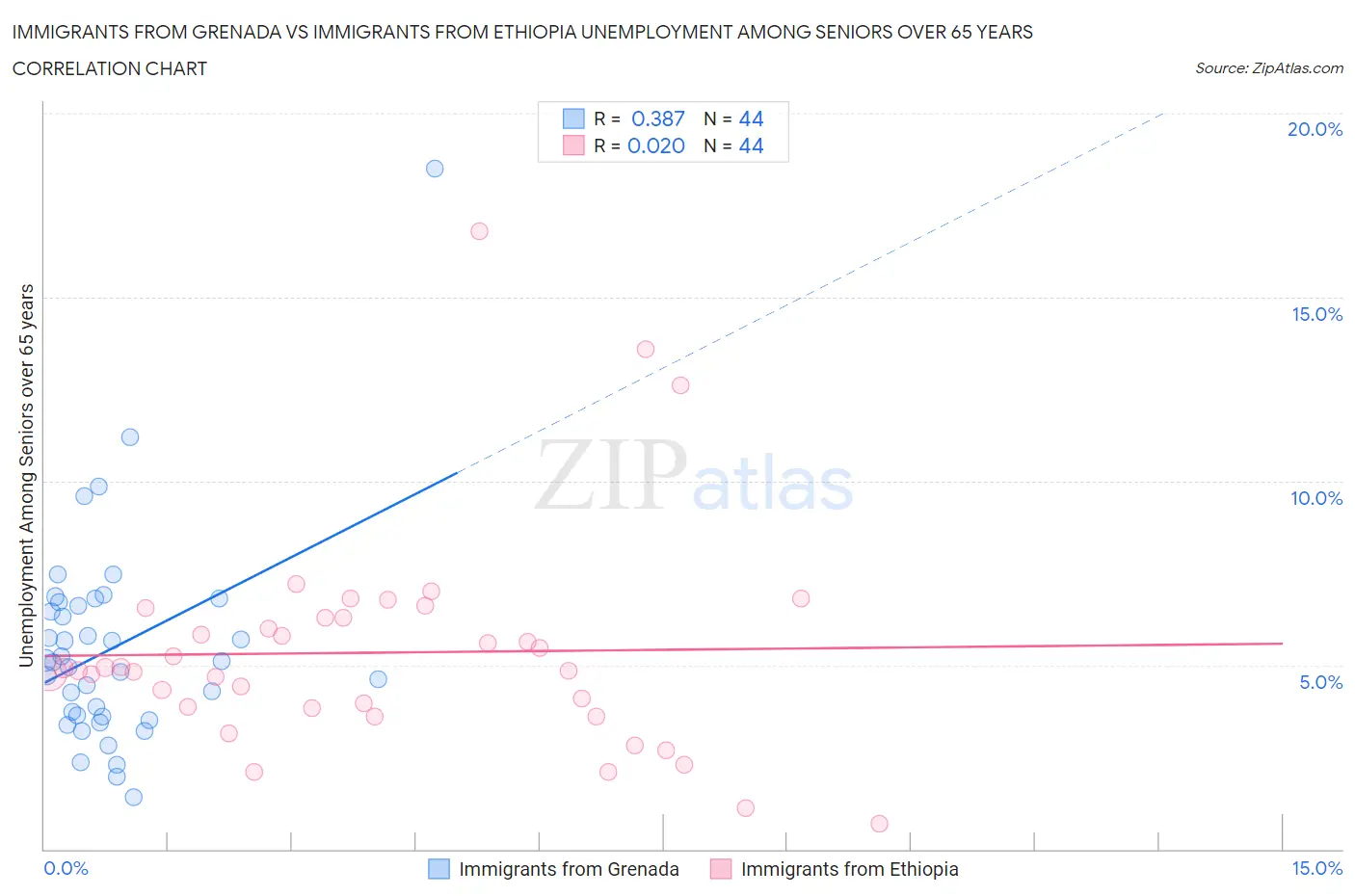 Immigrants from Grenada vs Immigrants from Ethiopia Unemployment Among Seniors over 65 years