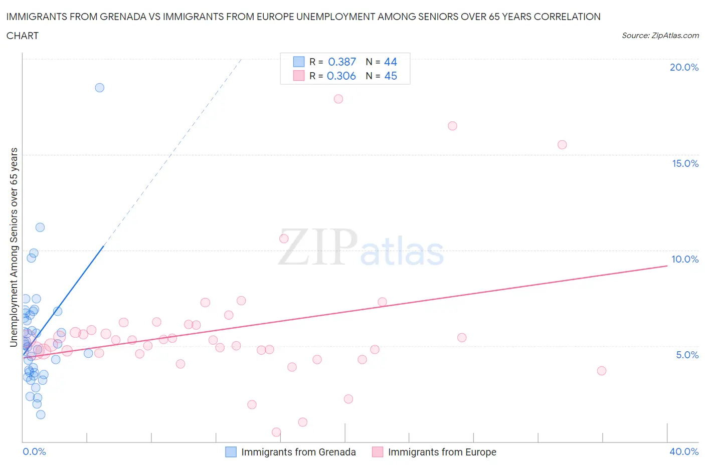 Immigrants from Grenada vs Immigrants from Europe Unemployment Among Seniors over 65 years