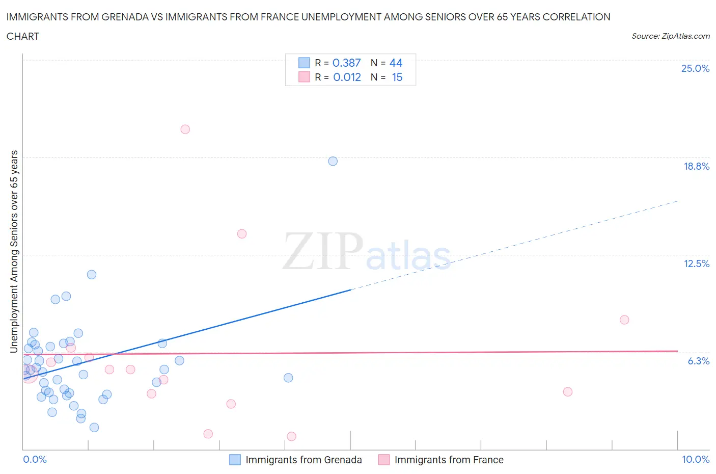 Immigrants from Grenada vs Immigrants from France Unemployment Among Seniors over 65 years