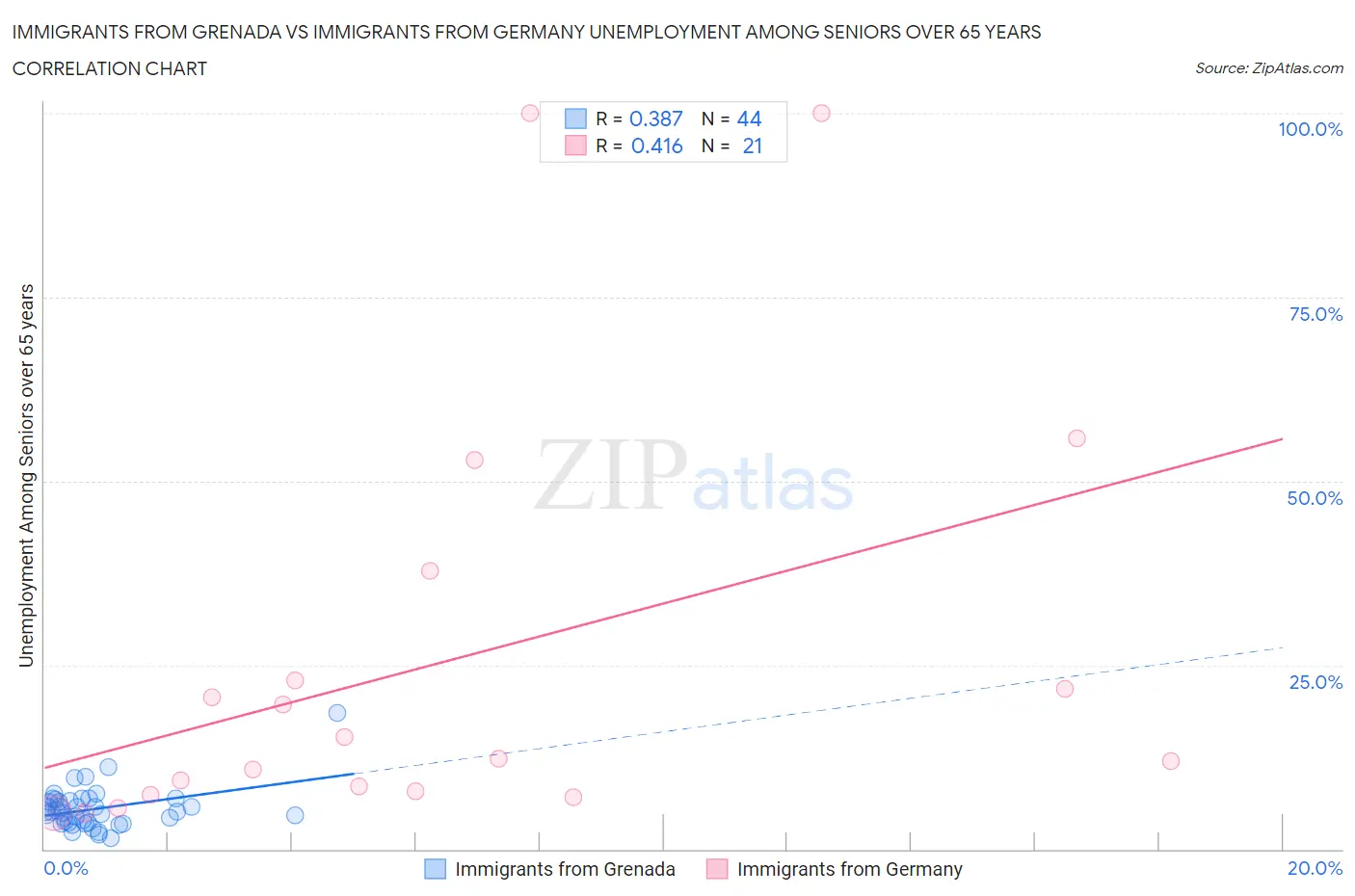 Immigrants from Grenada vs Immigrants from Germany Unemployment Among Seniors over 65 years