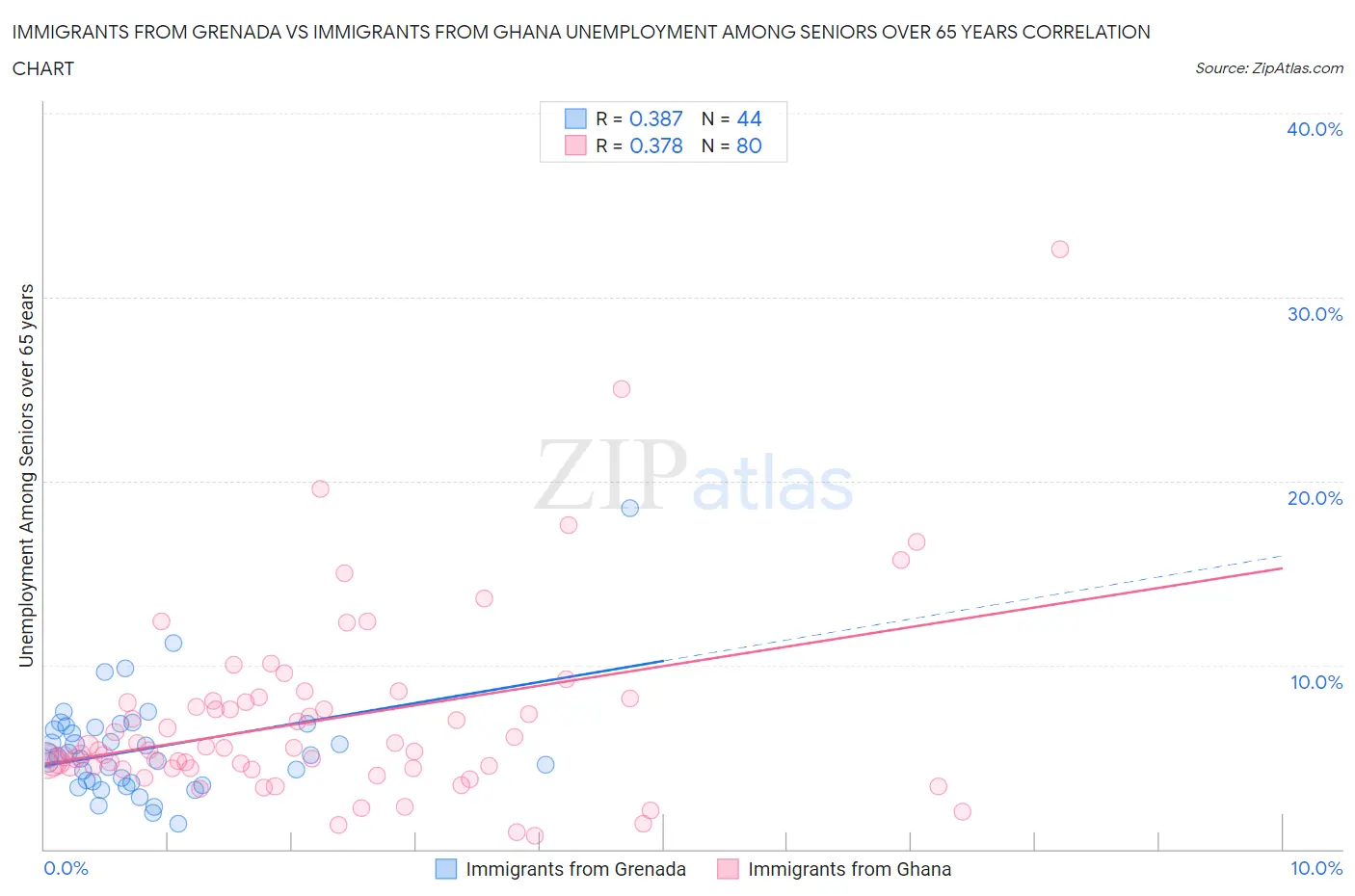 Immigrants from Grenada vs Immigrants from Ghana Unemployment Among Seniors over 65 years