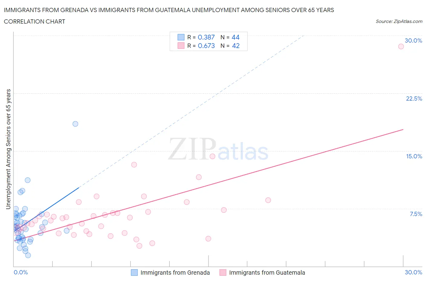Immigrants from Grenada vs Immigrants from Guatemala Unemployment Among Seniors over 65 years
