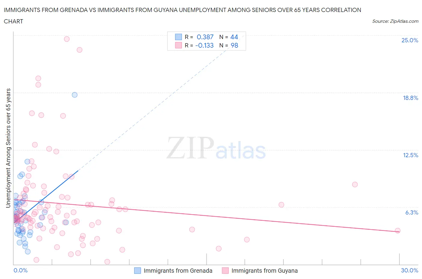 Immigrants from Grenada vs Immigrants from Guyana Unemployment Among Seniors over 65 years
