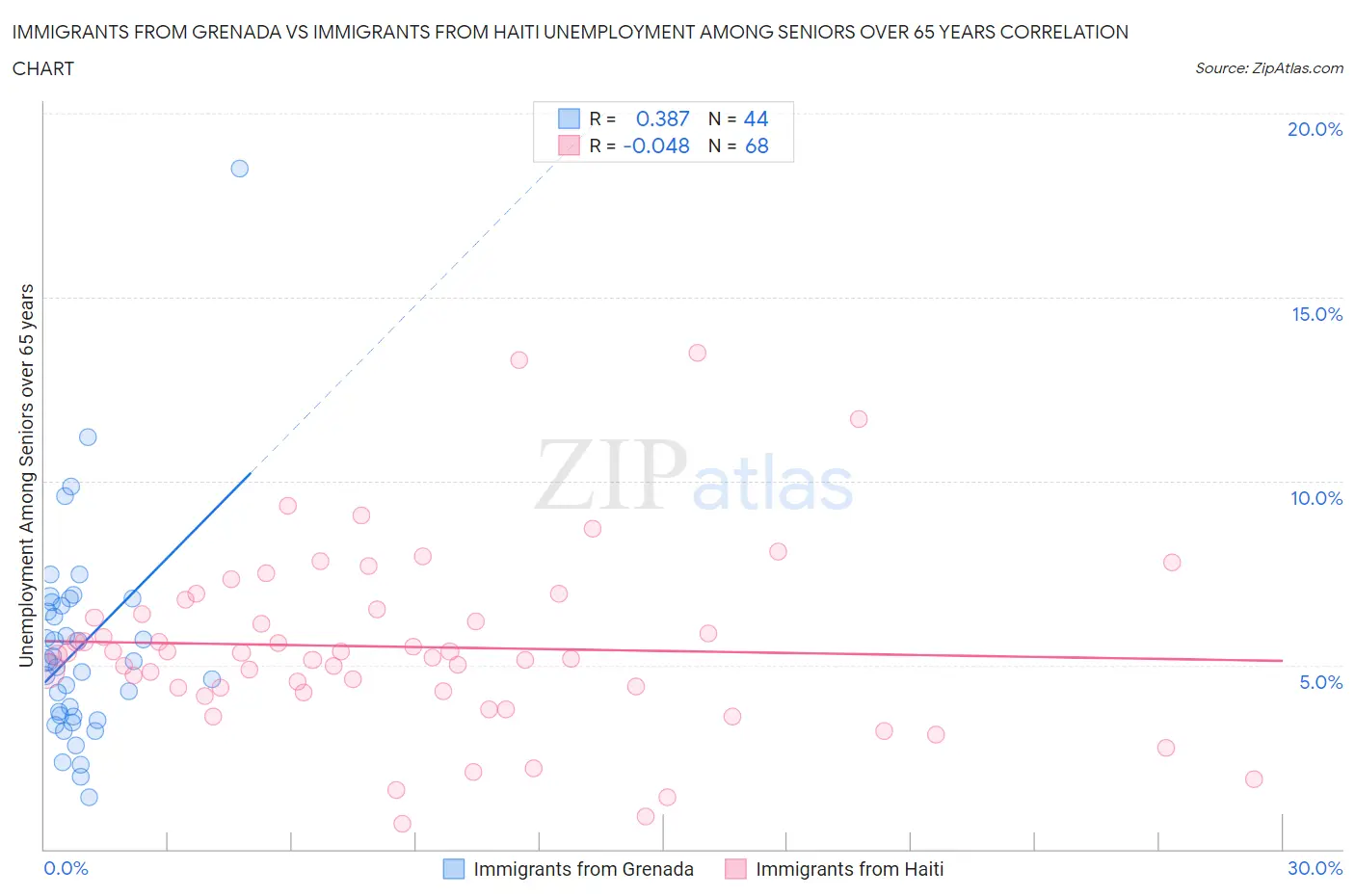 Immigrants from Grenada vs Immigrants from Haiti Unemployment Among Seniors over 65 years