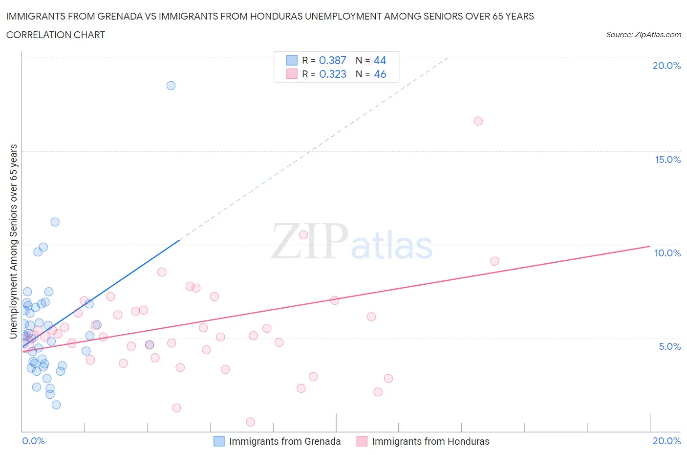 Immigrants from Grenada vs Immigrants from Honduras Unemployment Among Seniors over 65 years