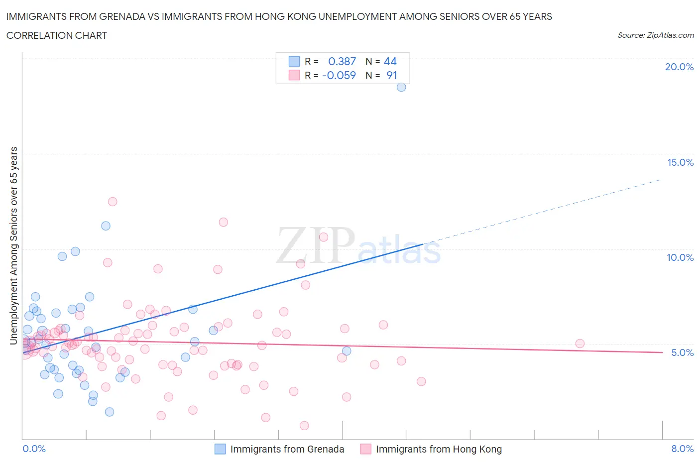 Immigrants from Grenada vs Immigrants from Hong Kong Unemployment Among Seniors over 65 years