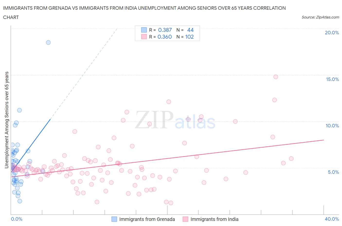 Immigrants from Grenada vs Immigrants from India Unemployment Among Seniors over 65 years