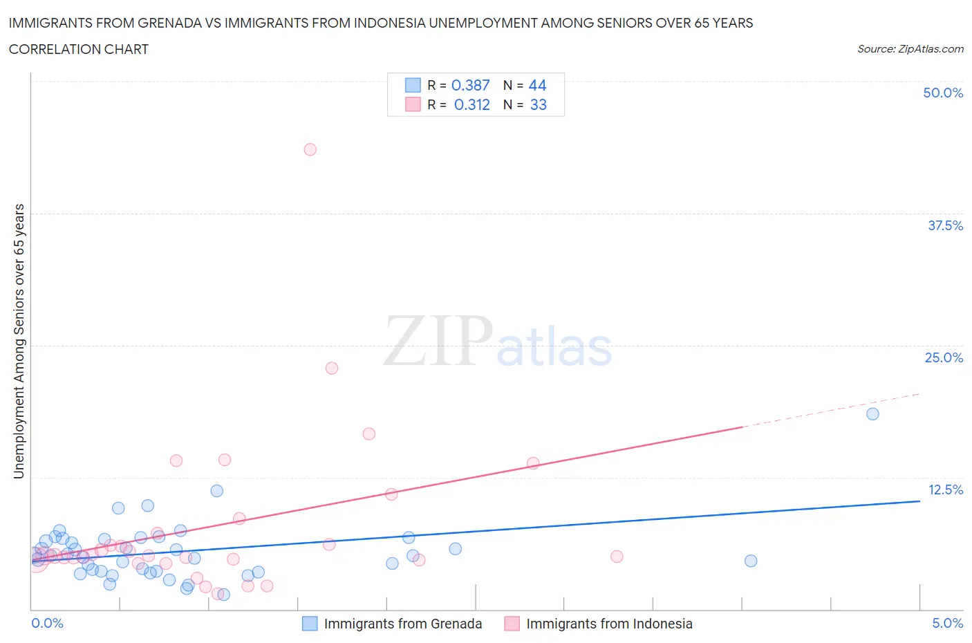 Immigrants from Grenada vs Immigrants from Indonesia Unemployment Among Seniors over 65 years