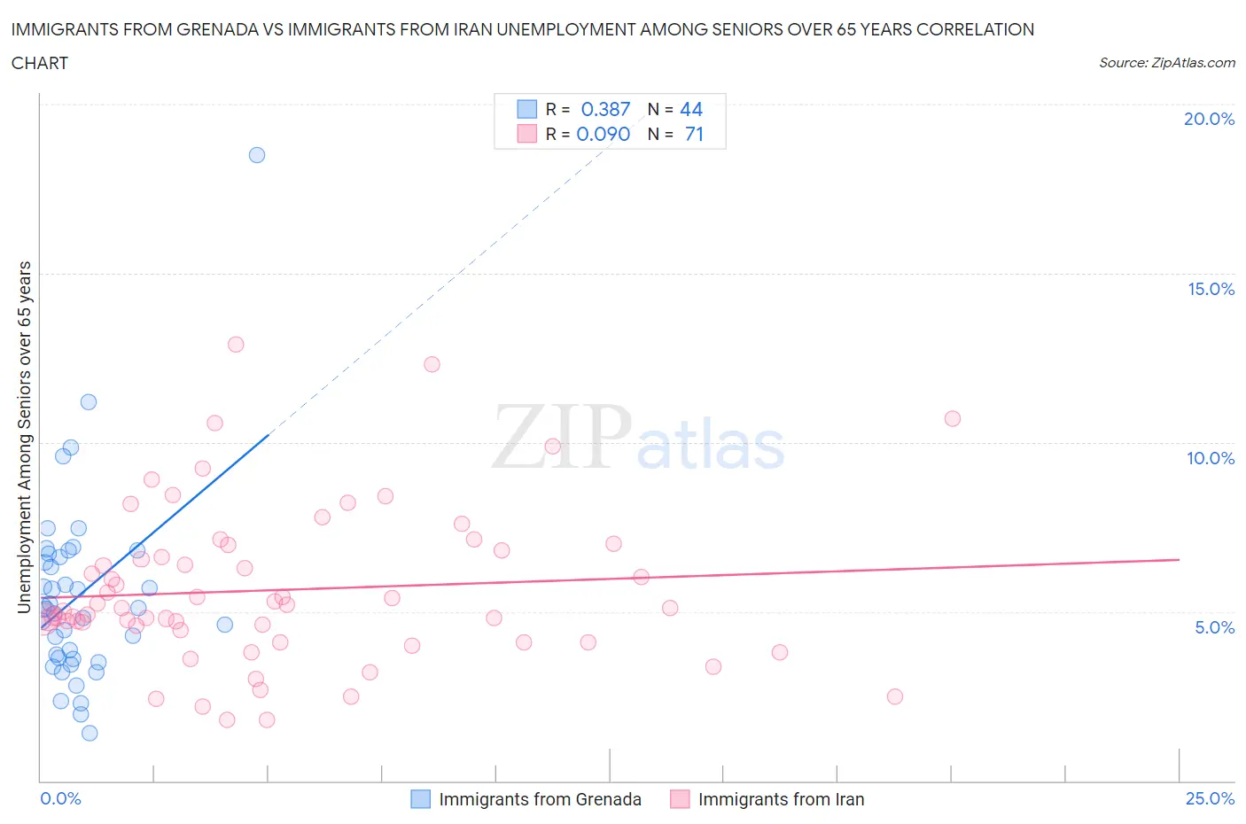 Immigrants from Grenada vs Immigrants from Iran Unemployment Among Seniors over 65 years