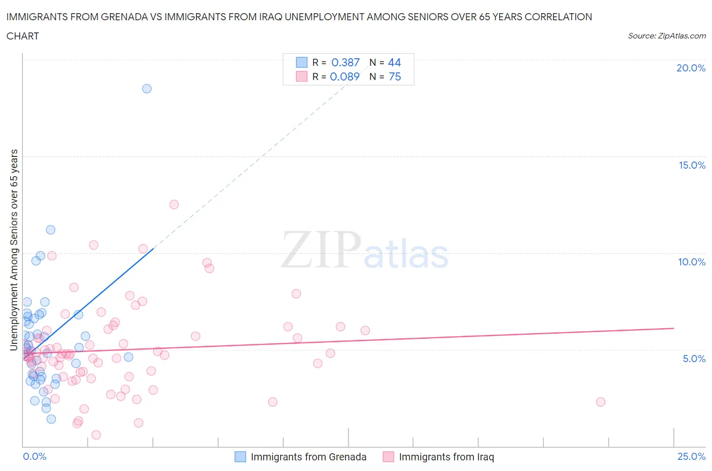 Immigrants from Grenada vs Immigrants from Iraq Unemployment Among Seniors over 65 years