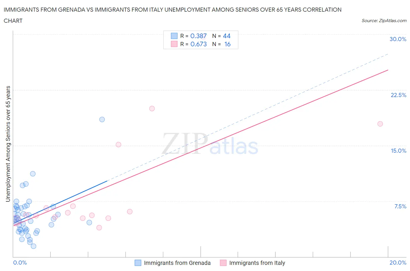 Immigrants from Grenada vs Immigrants from Italy Unemployment Among Seniors over 65 years