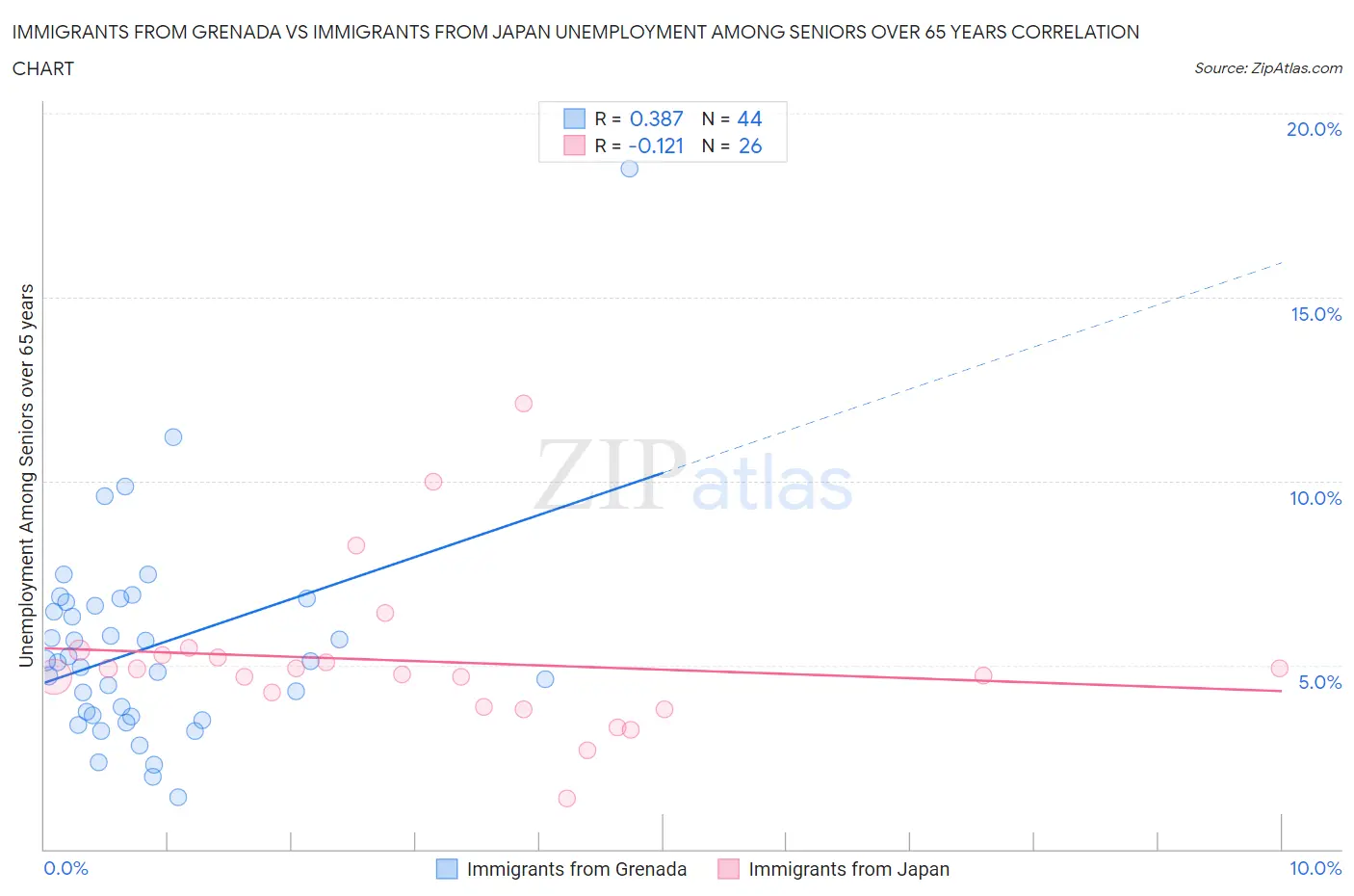 Immigrants from Grenada vs Immigrants from Japan Unemployment Among Seniors over 65 years