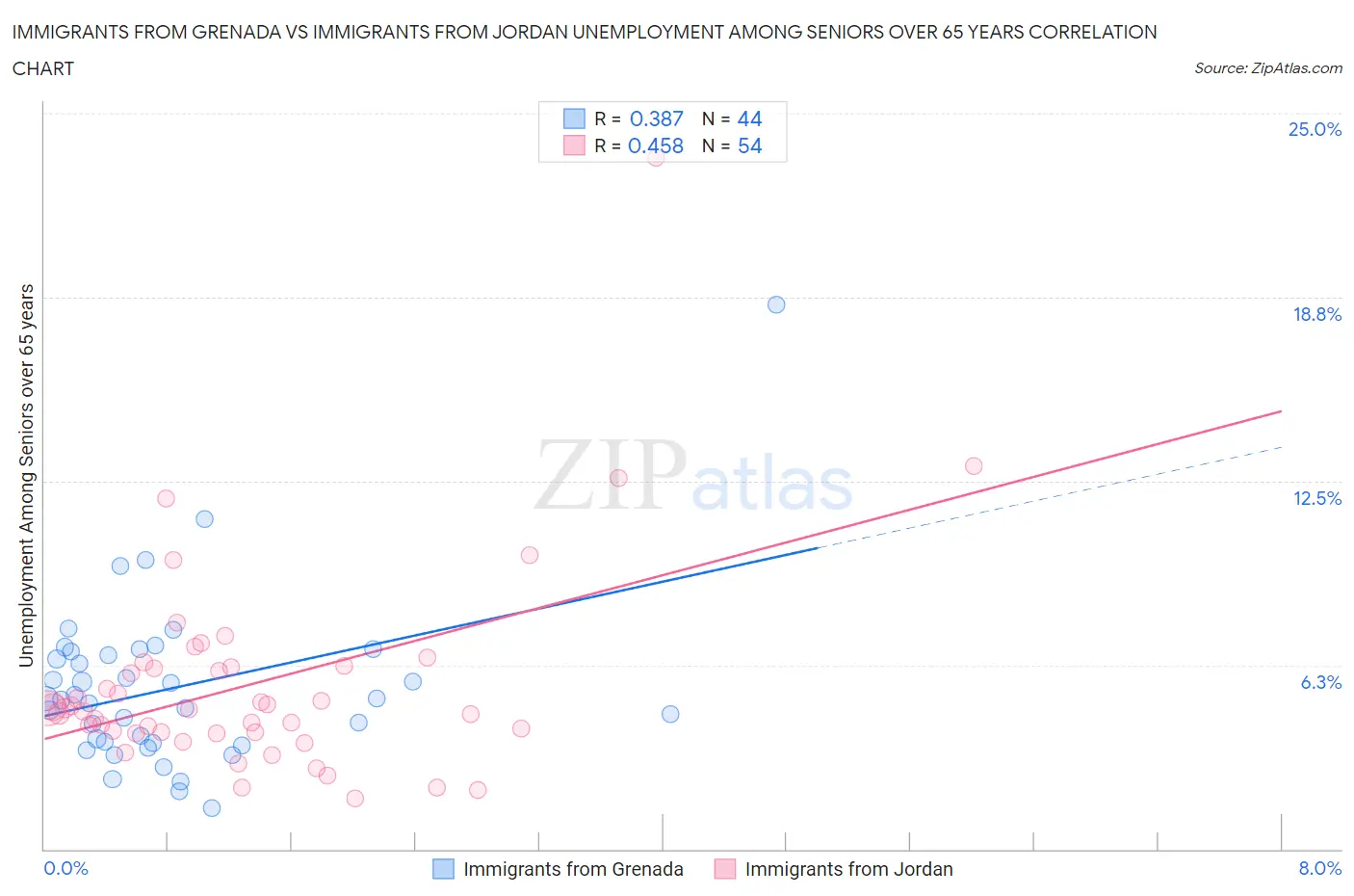 Immigrants from Grenada vs Immigrants from Jordan Unemployment Among Seniors over 65 years