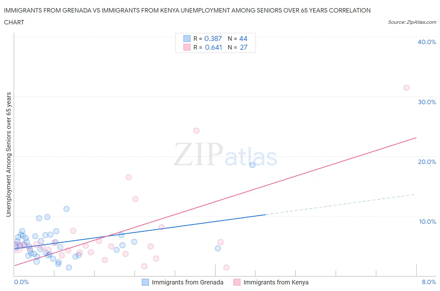 Immigrants from Grenada vs Immigrants from Kenya Unemployment Among Seniors over 65 years