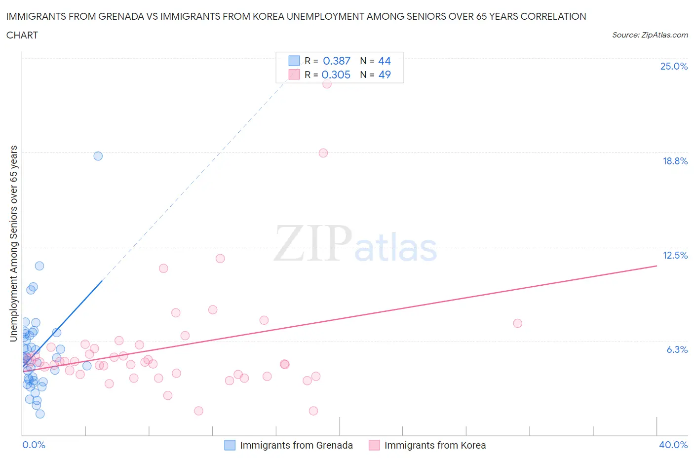 Immigrants from Grenada vs Immigrants from Korea Unemployment Among Seniors over 65 years