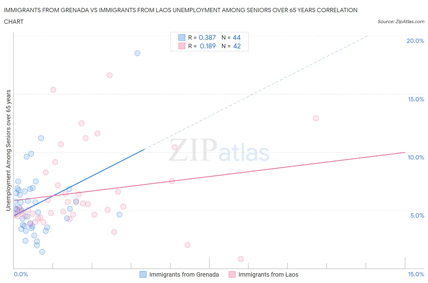 Immigrants from Grenada vs Immigrants from Laos Unemployment Among Seniors over 65 years