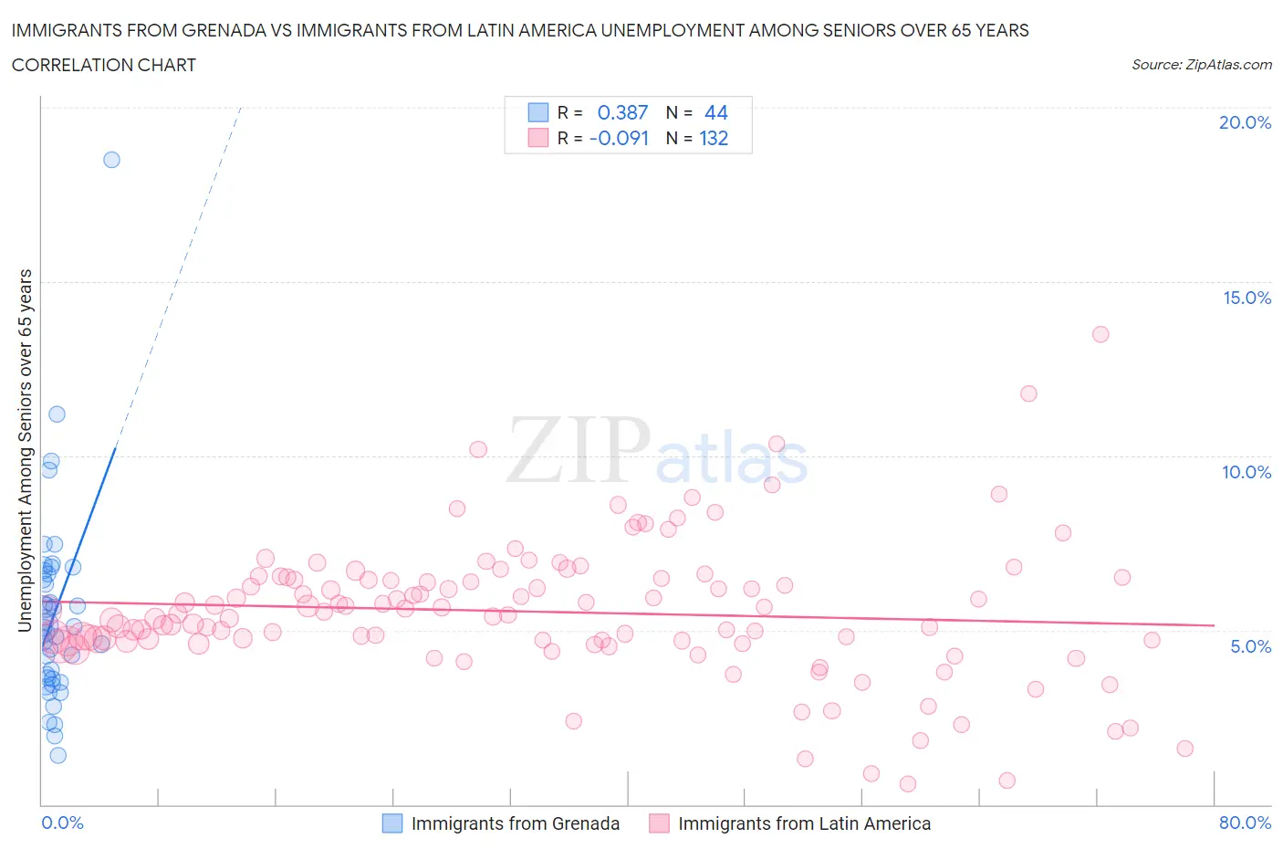 Immigrants from Grenada vs Immigrants from Latin America Unemployment Among Seniors over 65 years