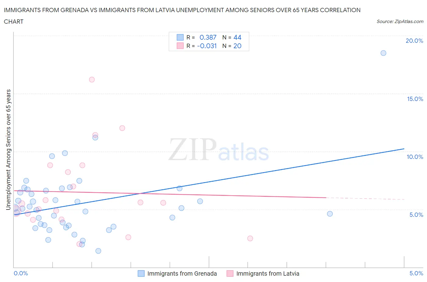 Immigrants from Grenada vs Immigrants from Latvia Unemployment Among Seniors over 65 years