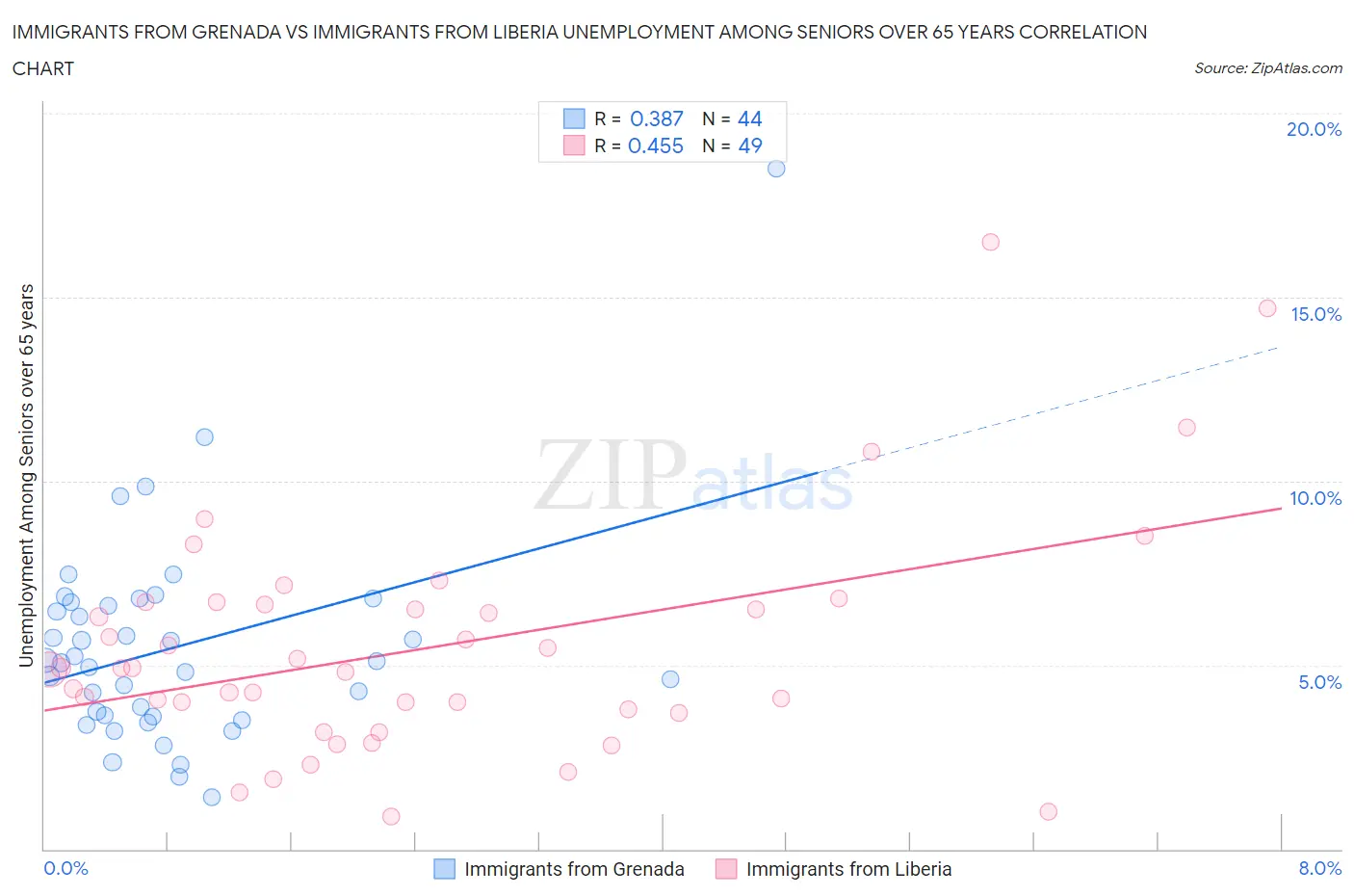 Immigrants from Grenada vs Immigrants from Liberia Unemployment Among Seniors over 65 years