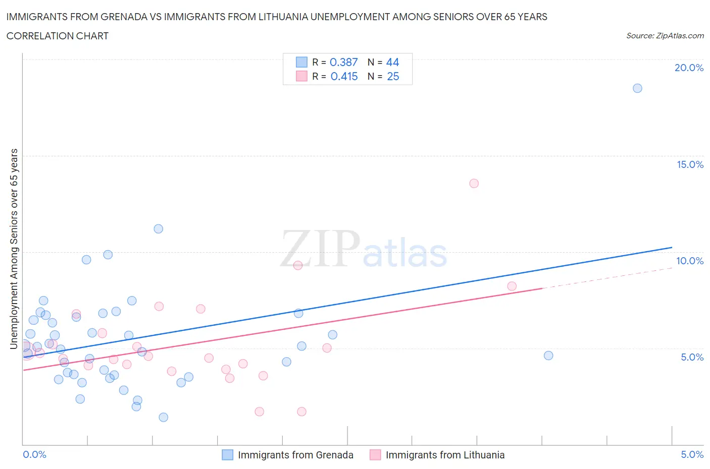 Immigrants from Grenada vs Immigrants from Lithuania Unemployment Among Seniors over 65 years