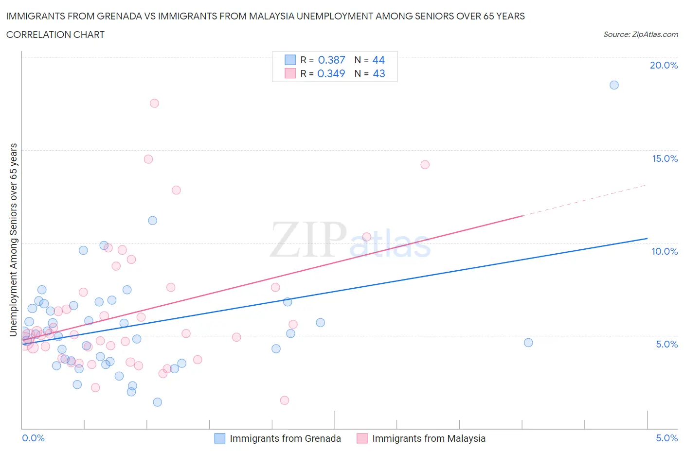 Immigrants from Grenada vs Immigrants from Malaysia Unemployment Among Seniors over 65 years