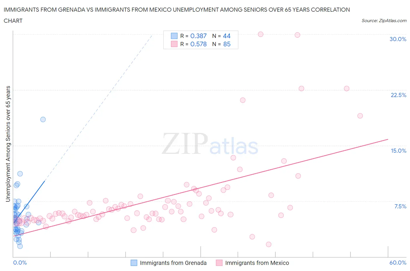 Immigrants from Grenada vs Immigrants from Mexico Unemployment Among Seniors over 65 years