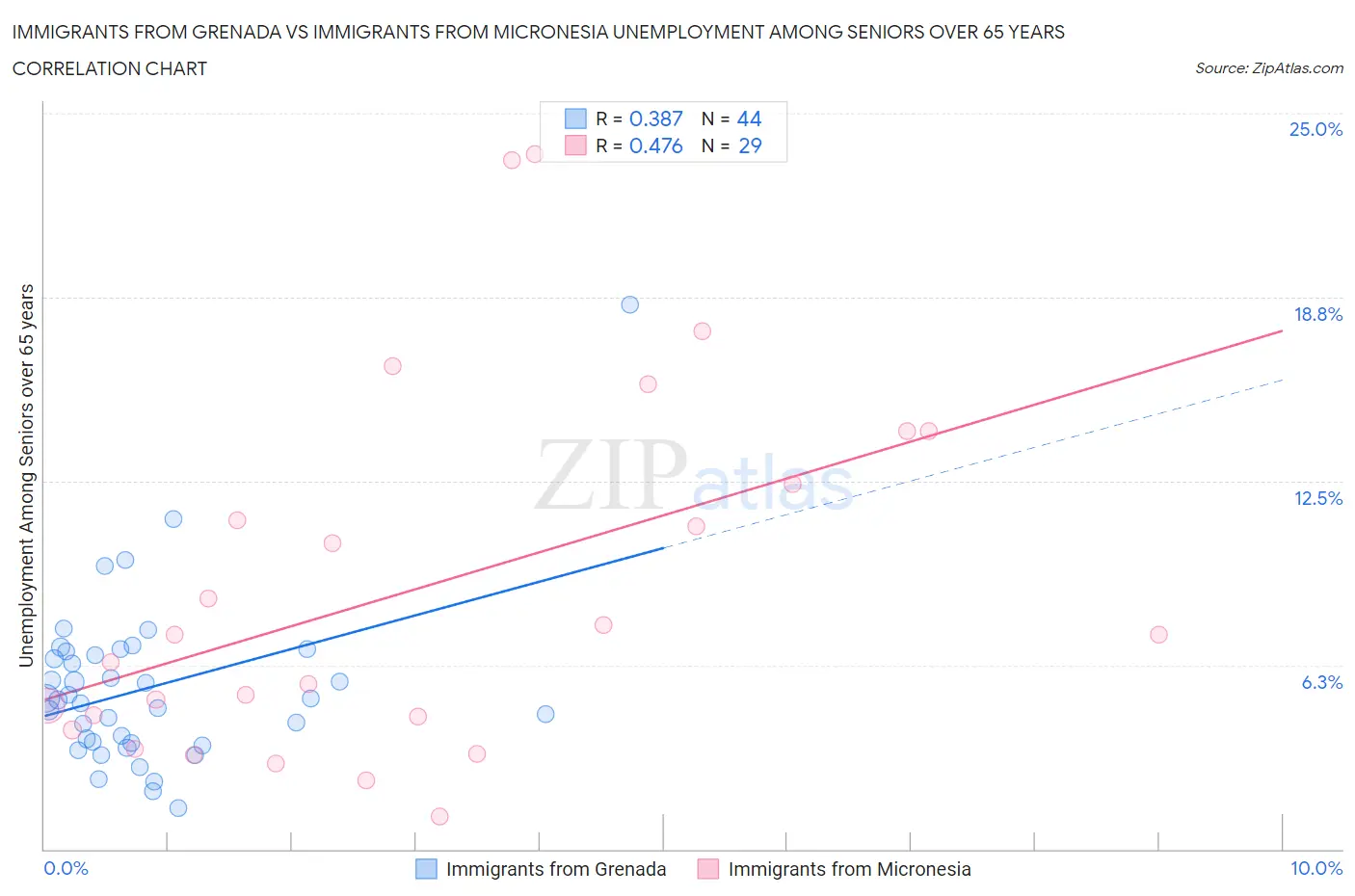 Immigrants from Grenada vs Immigrants from Micronesia Unemployment Among Seniors over 65 years