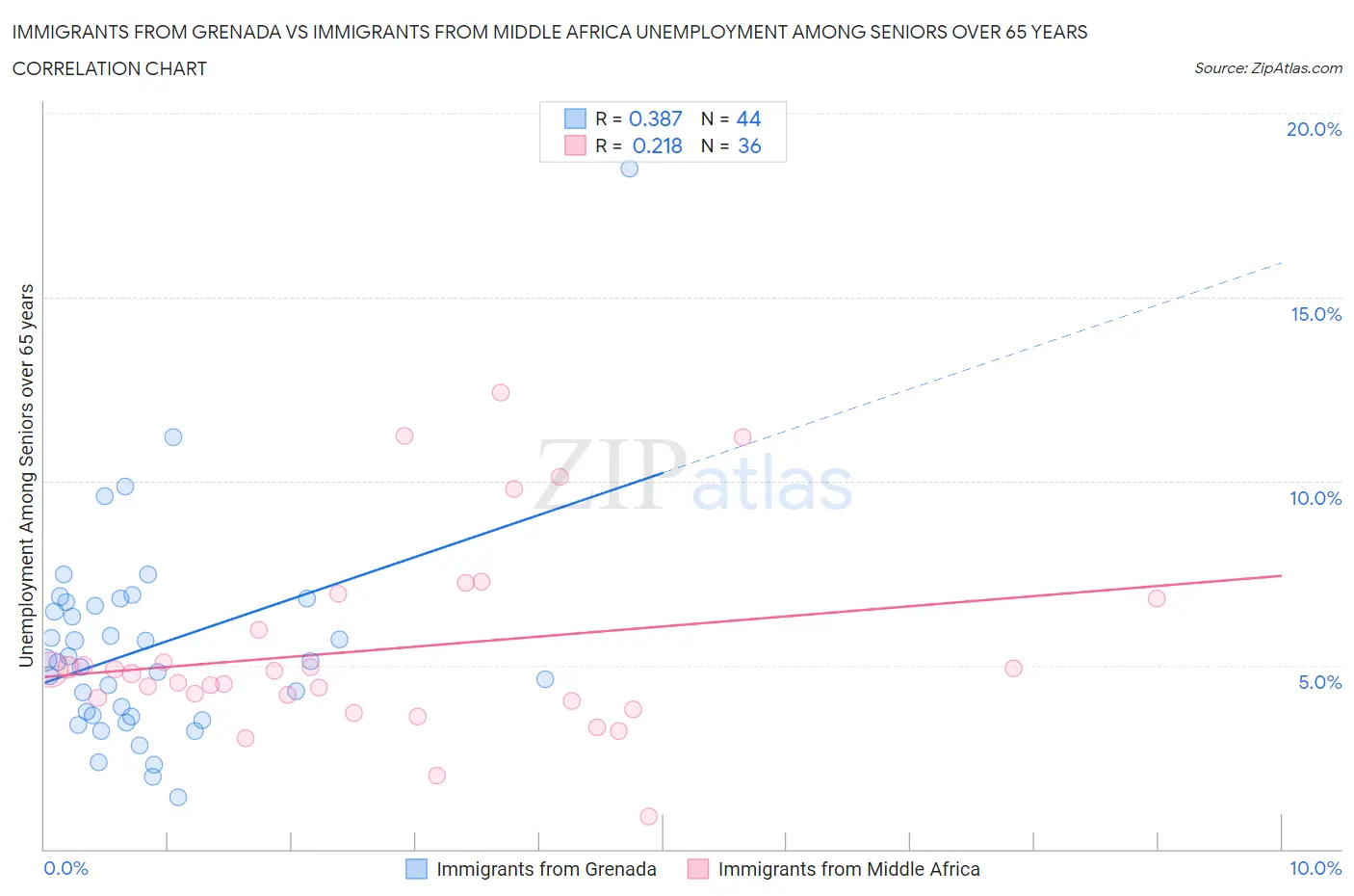 Immigrants from Grenada vs Immigrants from Middle Africa Unemployment Among Seniors over 65 years
