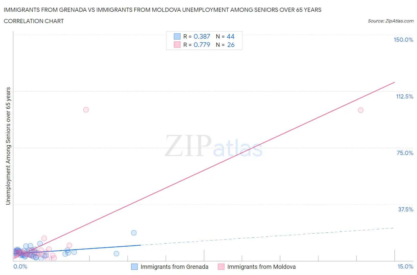 Immigrants from Grenada vs Immigrants from Moldova Unemployment Among Seniors over 65 years