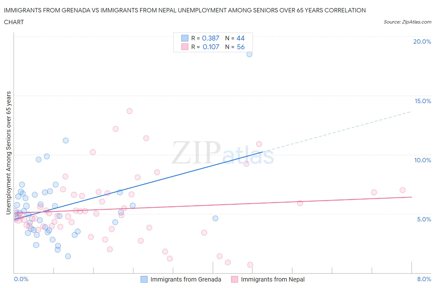 Immigrants from Grenada vs Immigrants from Nepal Unemployment Among Seniors over 65 years