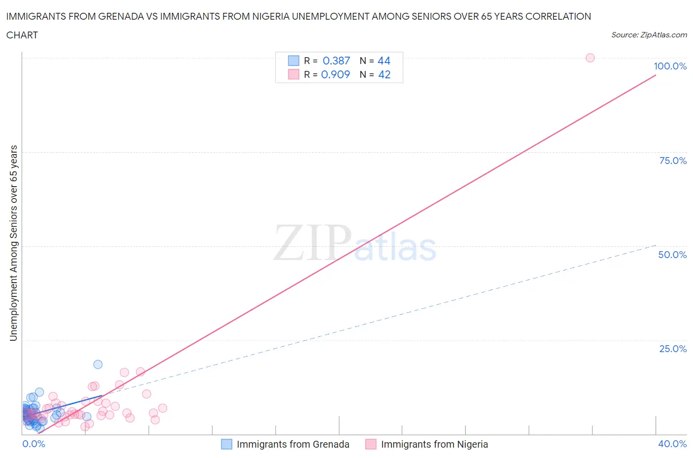 Immigrants from Grenada vs Immigrants from Nigeria Unemployment Among Seniors over 65 years