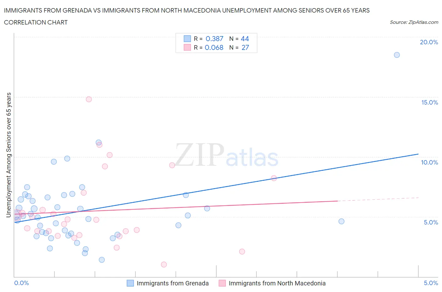 Immigrants from Grenada vs Immigrants from North Macedonia Unemployment Among Seniors over 65 years