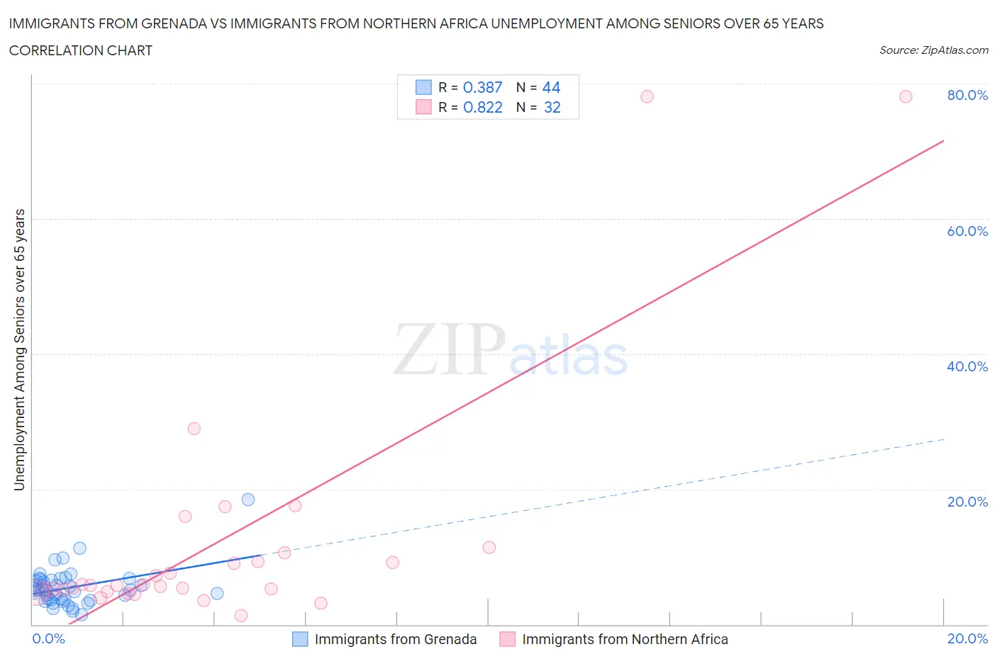 Immigrants from Grenada vs Immigrants from Northern Africa Unemployment Among Seniors over 65 years