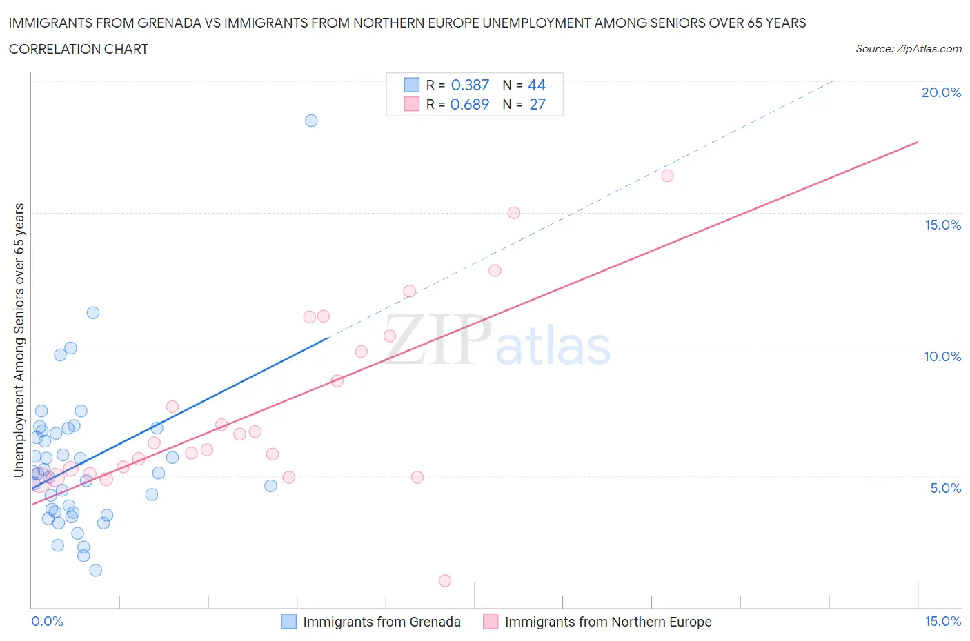 Immigrants from Grenada vs Immigrants from Northern Europe Unemployment Among Seniors over 65 years
