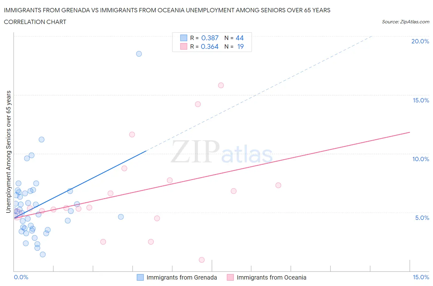 Immigrants from Grenada vs Immigrants from Oceania Unemployment Among Seniors over 65 years
