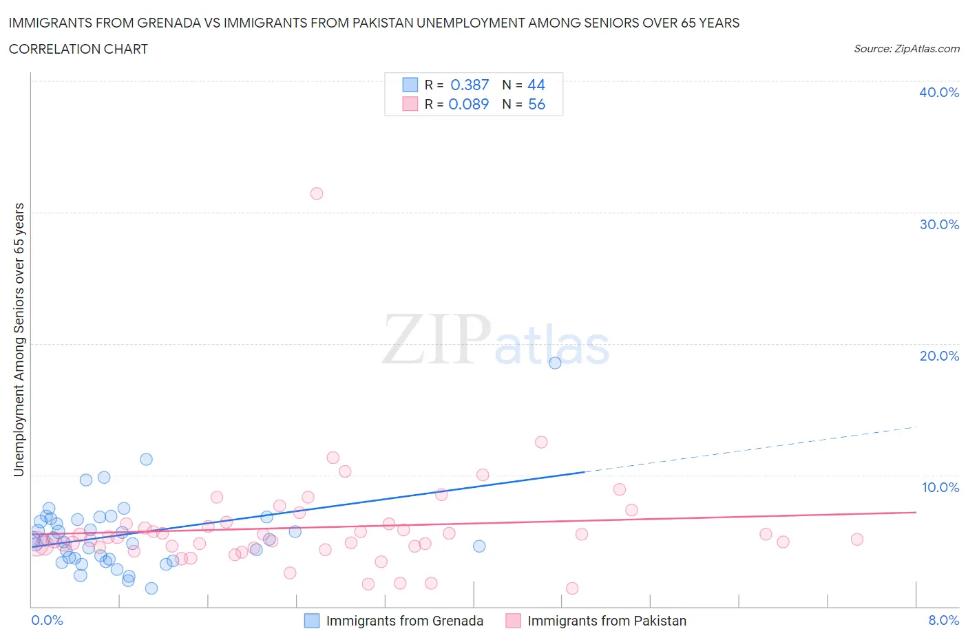 Immigrants from Grenada vs Immigrants from Pakistan Unemployment Among Seniors over 65 years