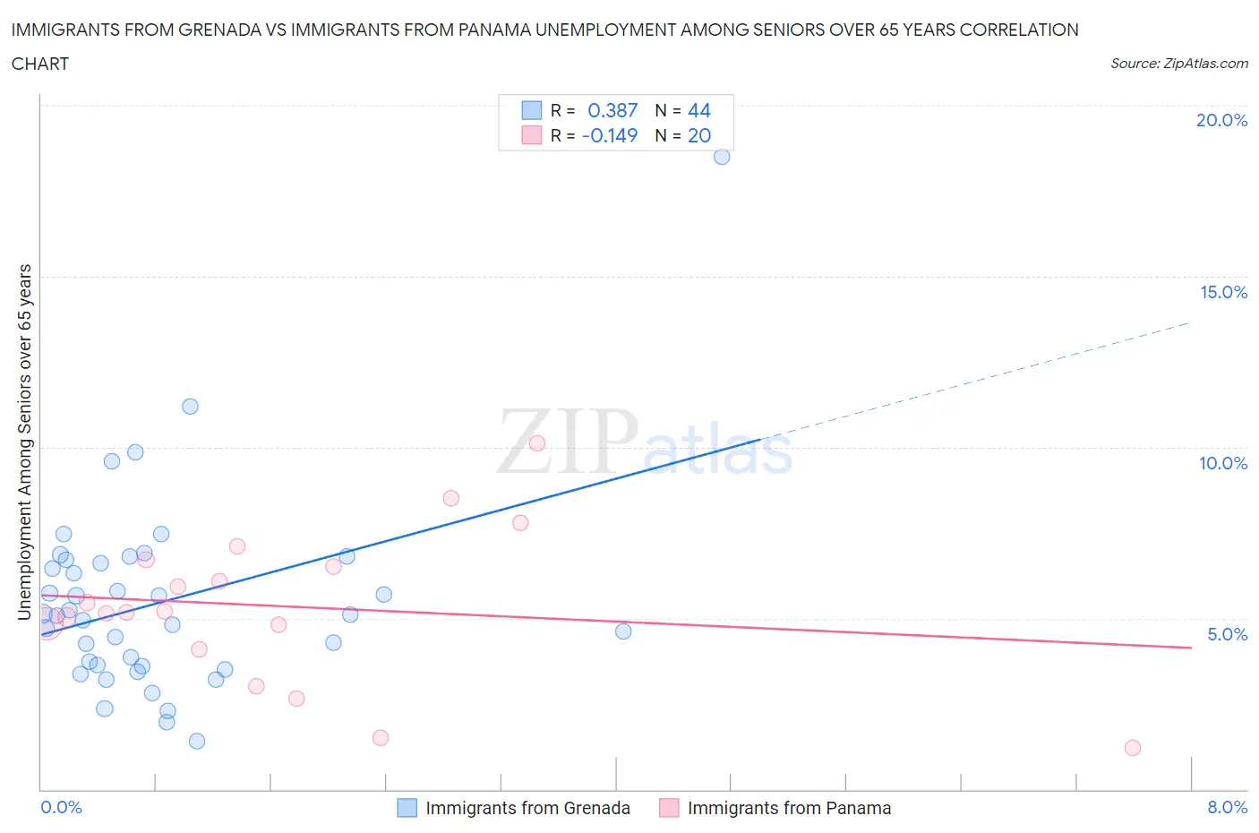 Immigrants from Grenada vs Immigrants from Panama Unemployment Among Seniors over 65 years