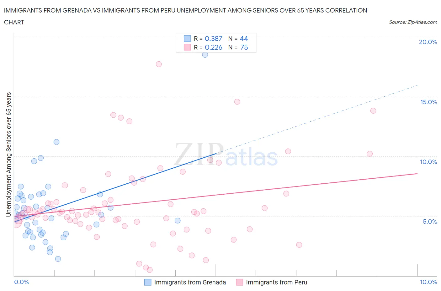 Immigrants from Grenada vs Immigrants from Peru Unemployment Among Seniors over 65 years